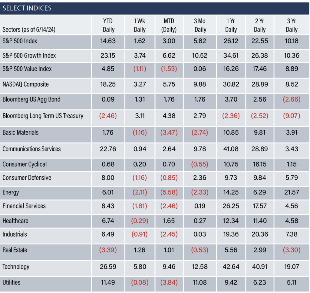 Indices as of 6/14/24